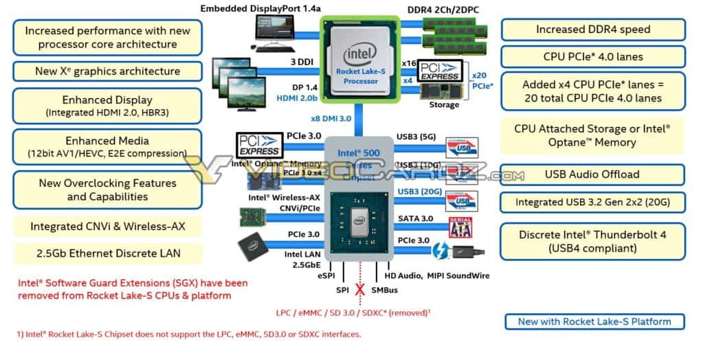 Intel 12th Generation Rocket Lake-S Desktop CPU Lineup Platform Details